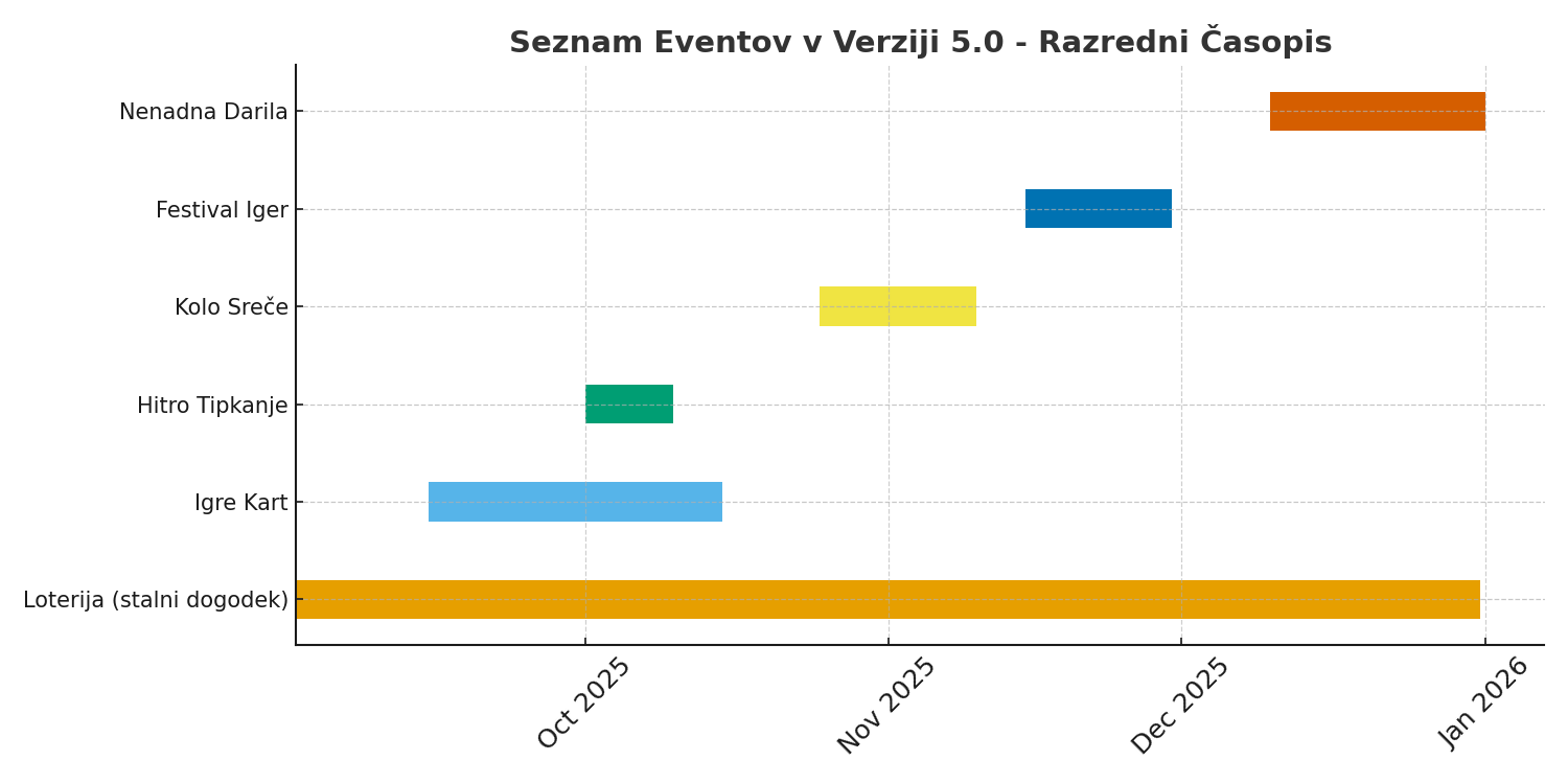 Koledar Eventov v verziji 5.0